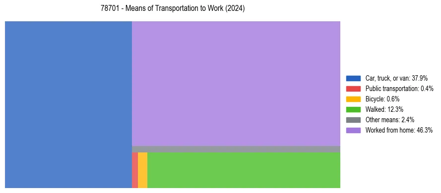 Commute modes in US ZIP Code 78701
