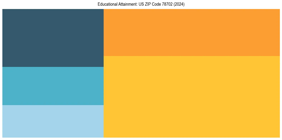 Education Treemap for in 2024