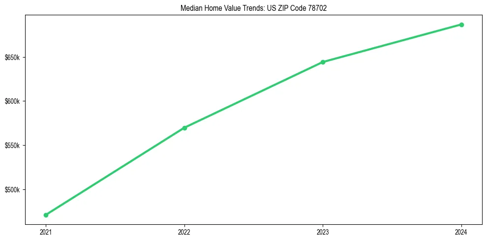 Median property value trends in 