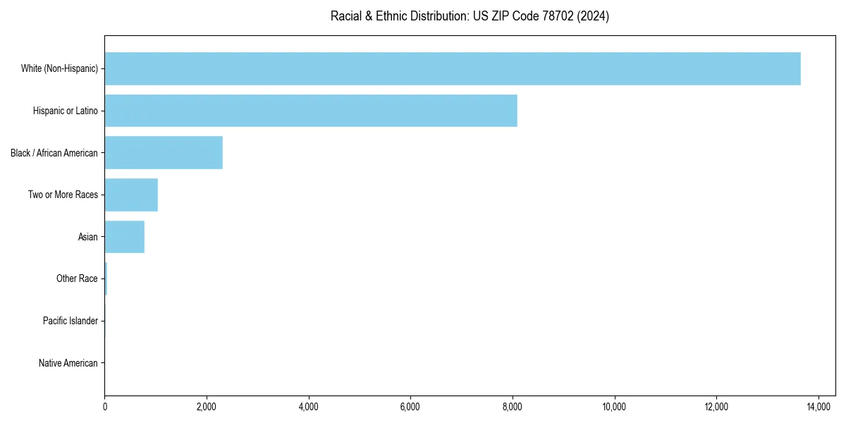 Bar chart showing racial distribution in  for 2024