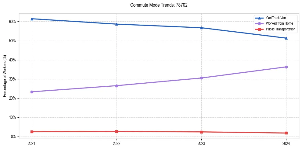 Transportation trends in US ZIP Code 78702