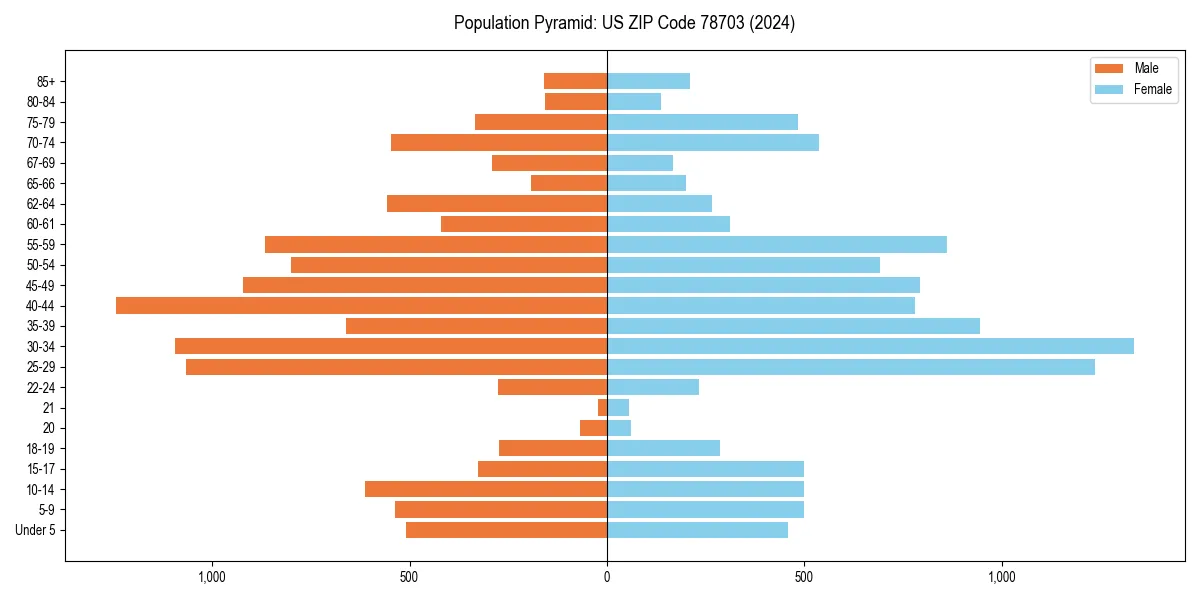 Population pyramid for 