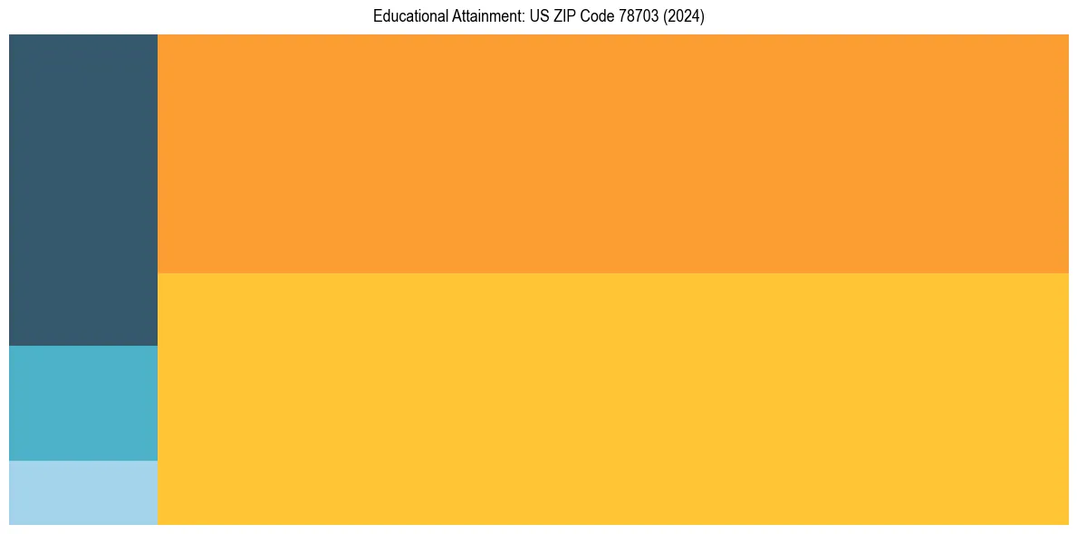 Education Treemap for in 2024