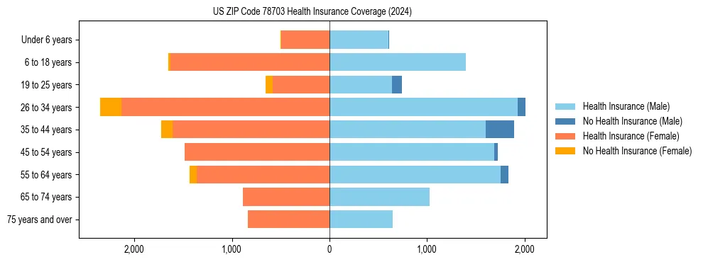 Health insurance pyramid for US ZIP Code 78703
