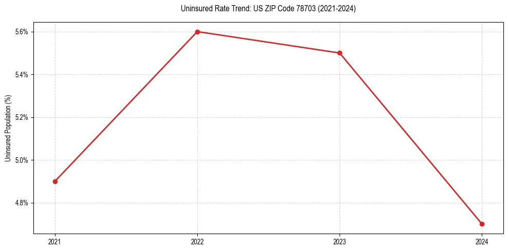 Uninsured trend chart for US ZIP Code 78703