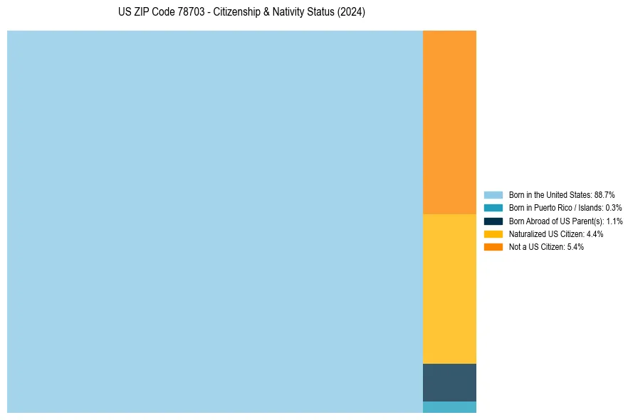 Nativity Treemap for 