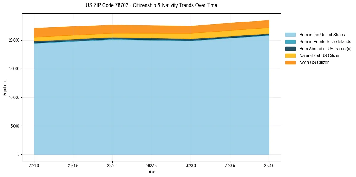 Historical nativity trends for 