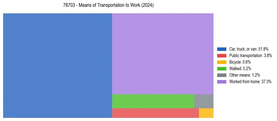 Commute modes in US ZIP Code 78703