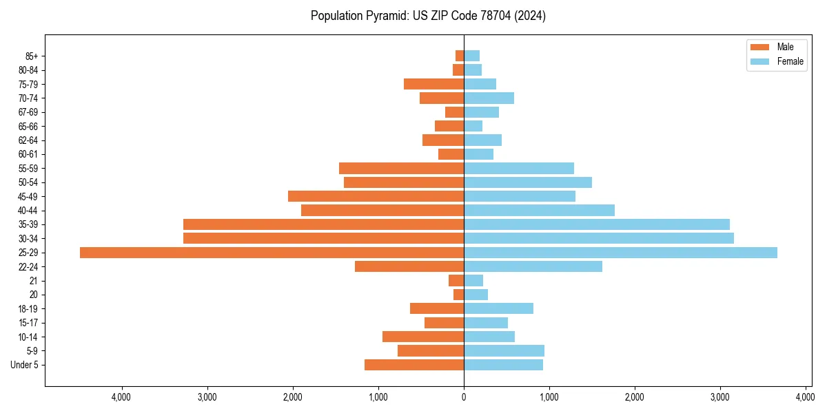 Population pyramid for 
