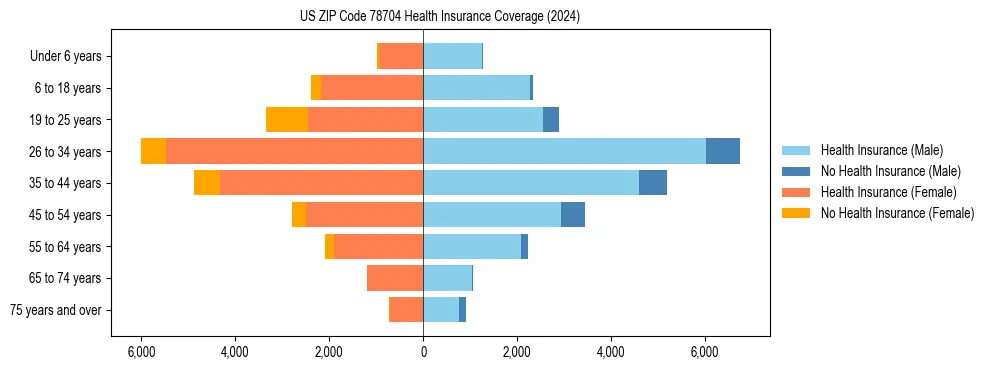 Health insurance pyramid for US ZIP Code 78704