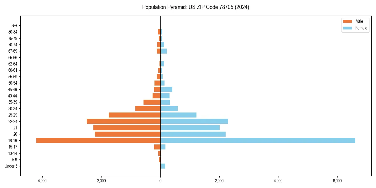 Population pyramid for 