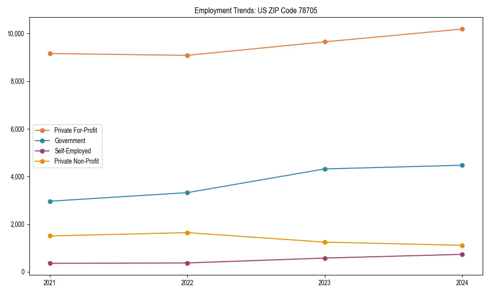 Long-term employment trends in 