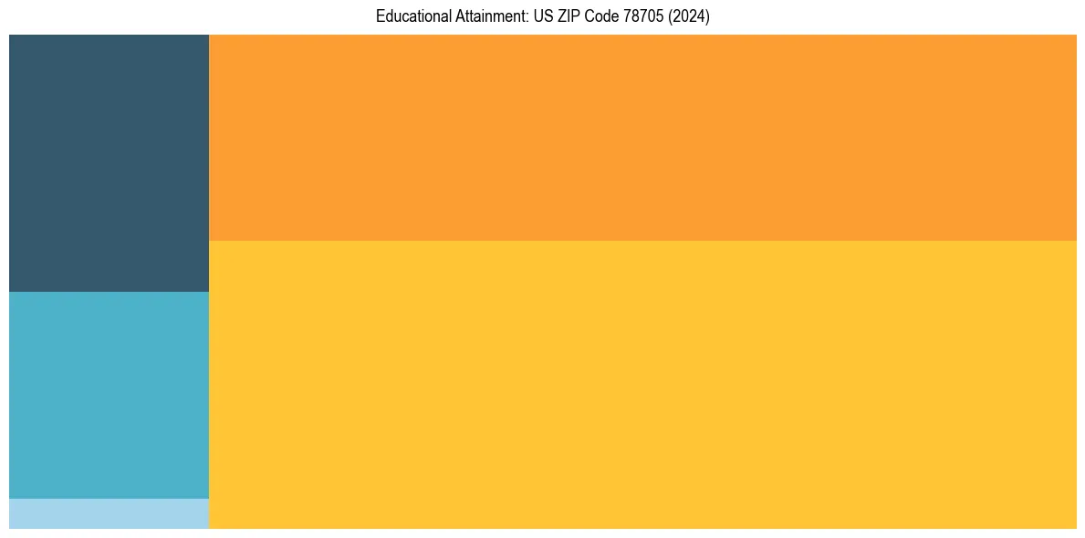 Education Treemap for in 2024