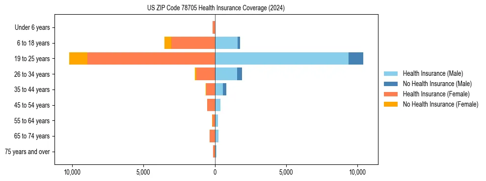 Health insurance pyramid for US ZIP Code 78705