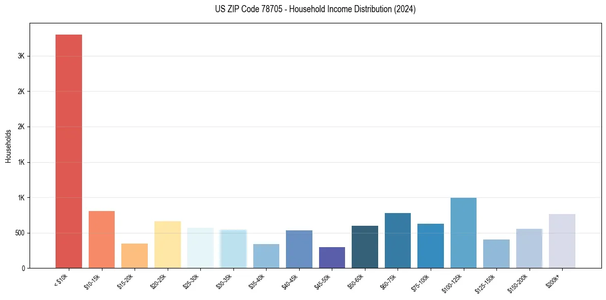 Income Distribution for 