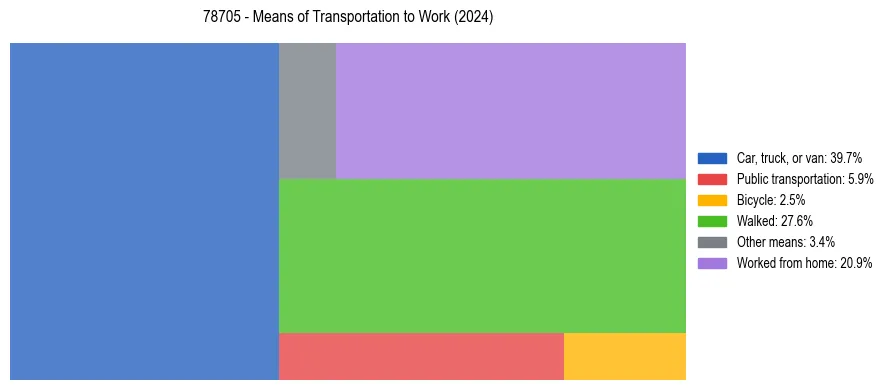 Commute modes in US ZIP Code 78705
