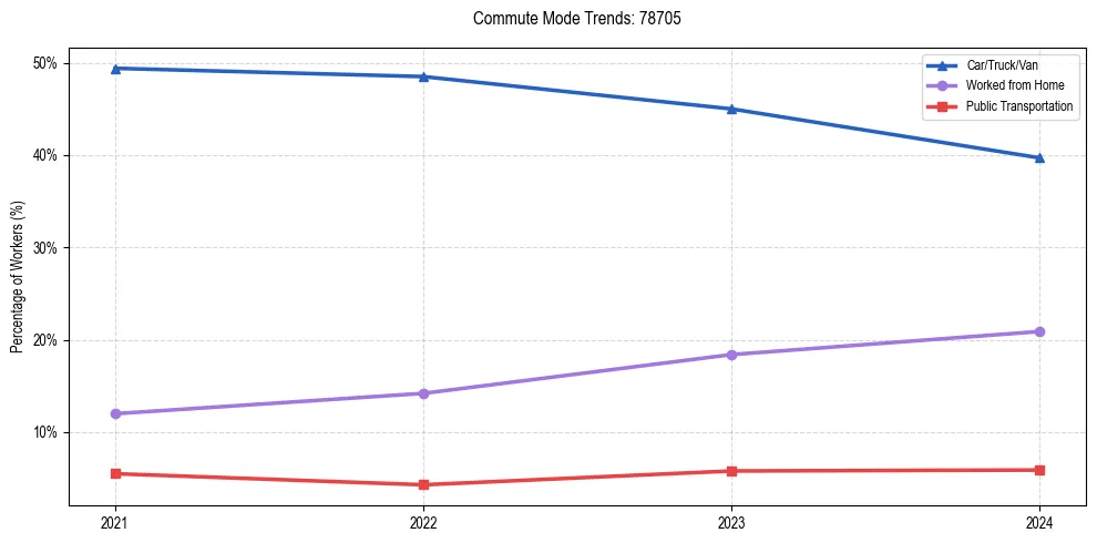 Transportation trends in US ZIP Code 78705