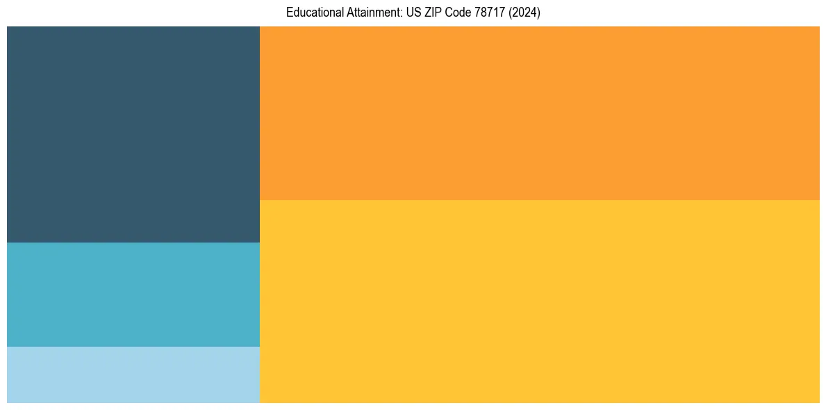 Education Treemap for in 2024
