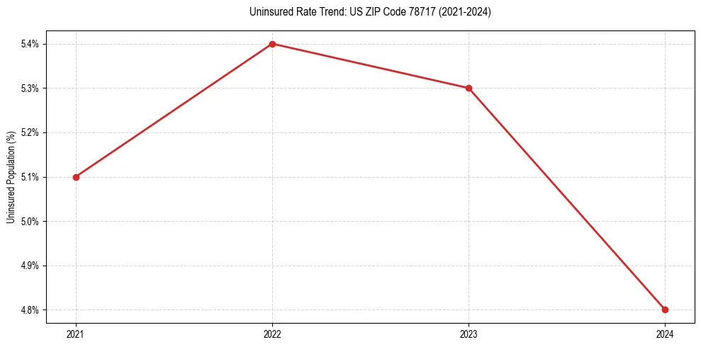 Uninsured trend chart for US ZIP Code 78717