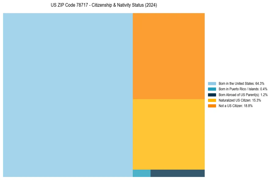 Nativity Treemap for