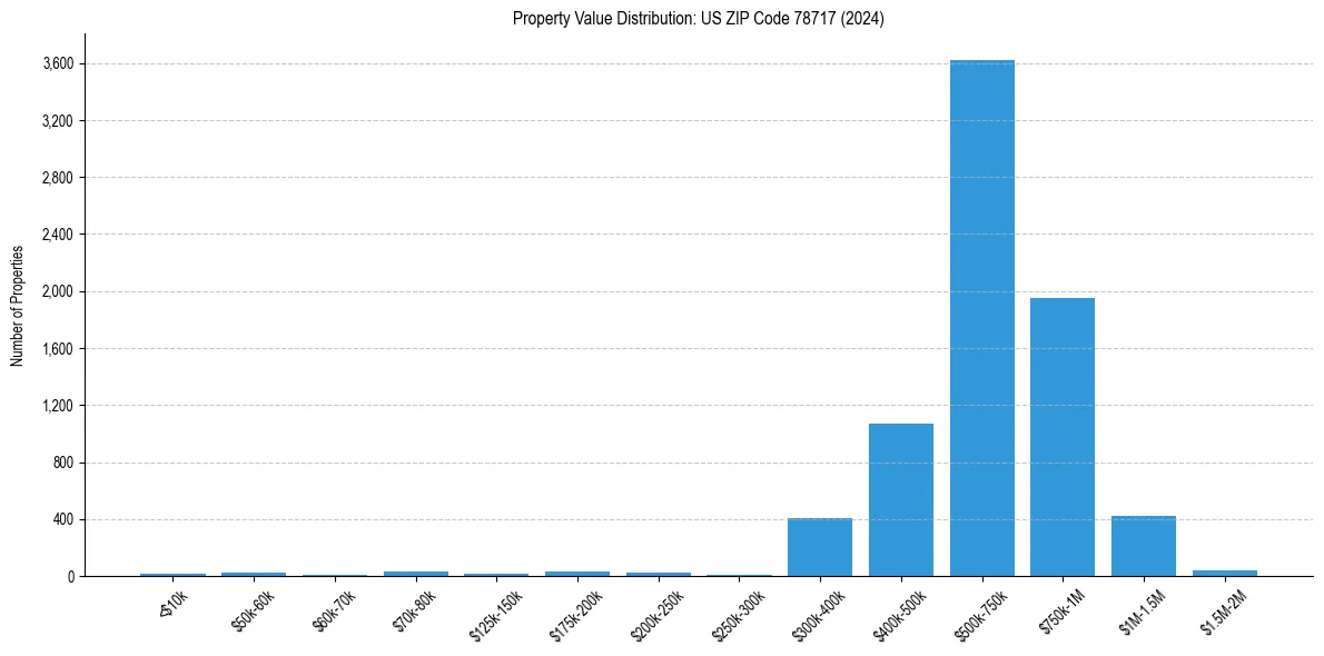 Value Distribution for