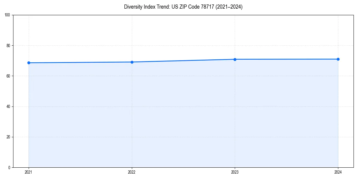 Line chart showing diversity index trends for