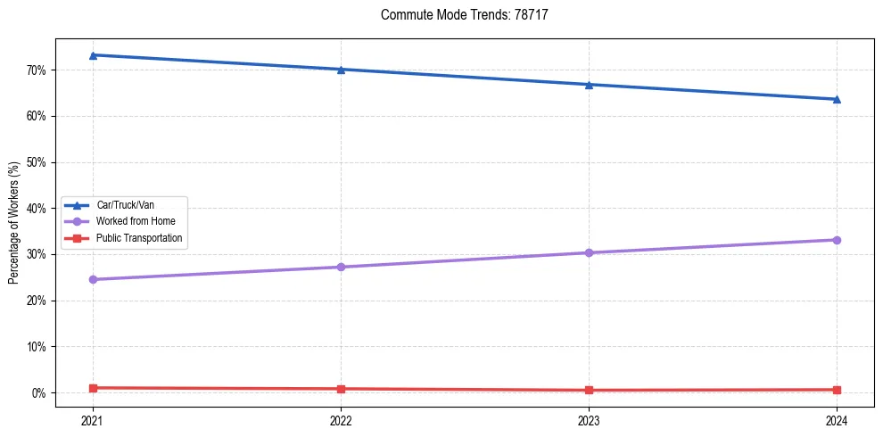 Transportation trends in US ZIP Code 78717