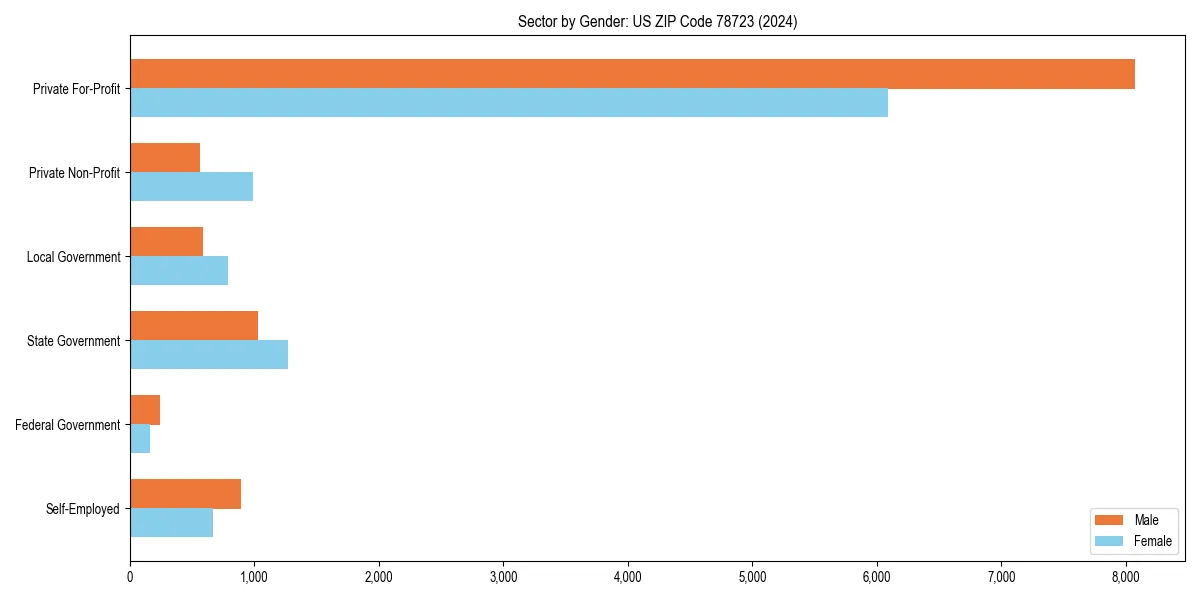 Employment sector breakdown by gender in 