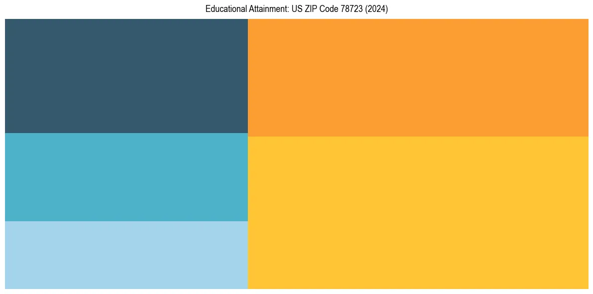 Education Treemap for in 2024