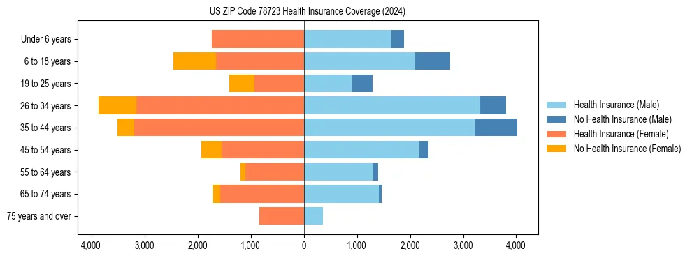 Health insurance pyramid for US ZIP Code 78723
