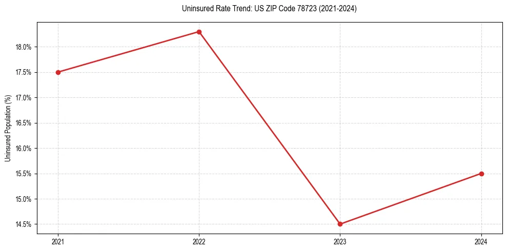 Uninsured trend chart for US ZIP Code 78723