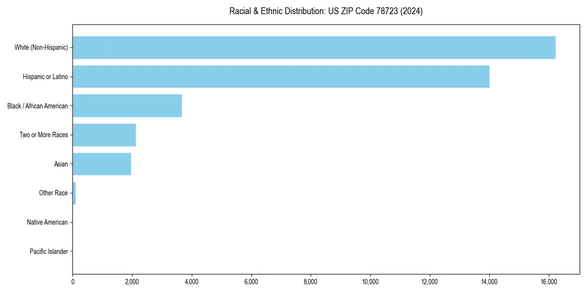 Bar chart showing racial distribution in  for 2024