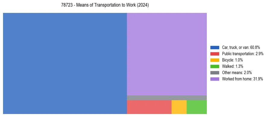 Commute modes in US ZIP Code 78723
