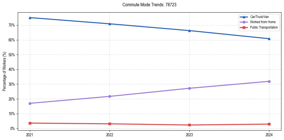 Transportation trends in US ZIP Code 78723
