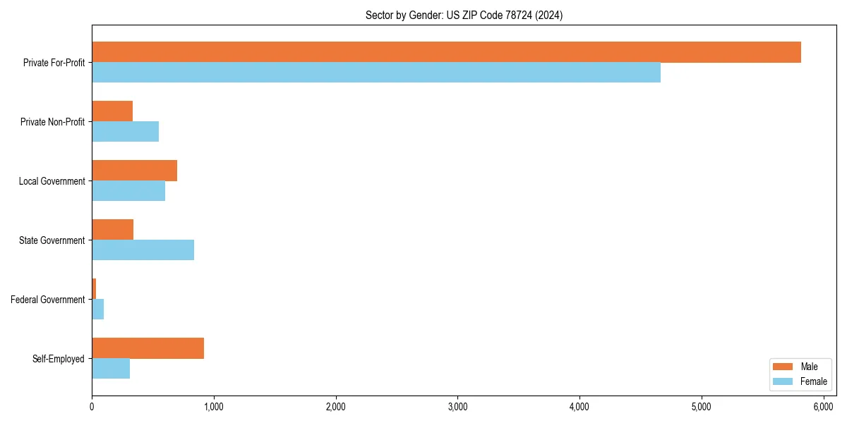 Employment sector breakdown by gender in 