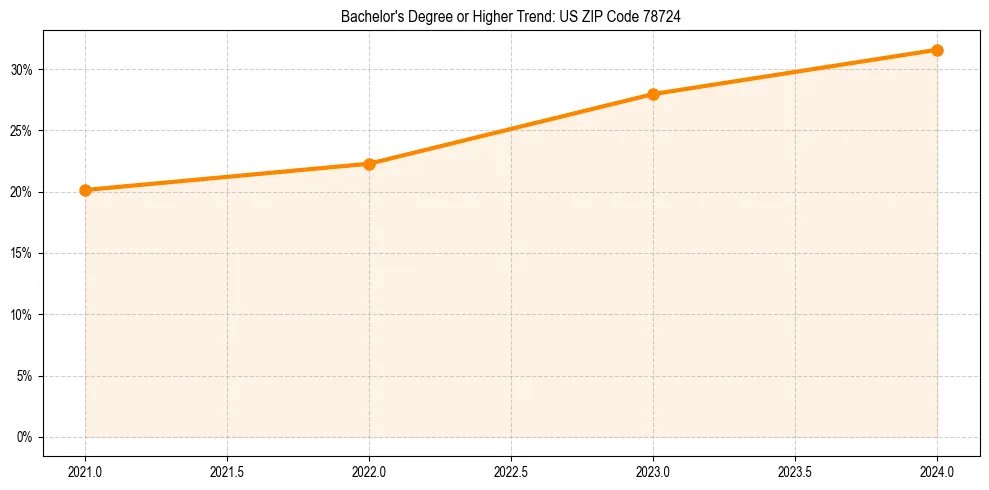Trend chart showing bachelor degree growth in