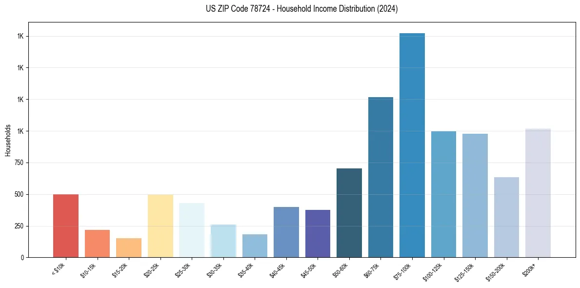 Income Distribution for 