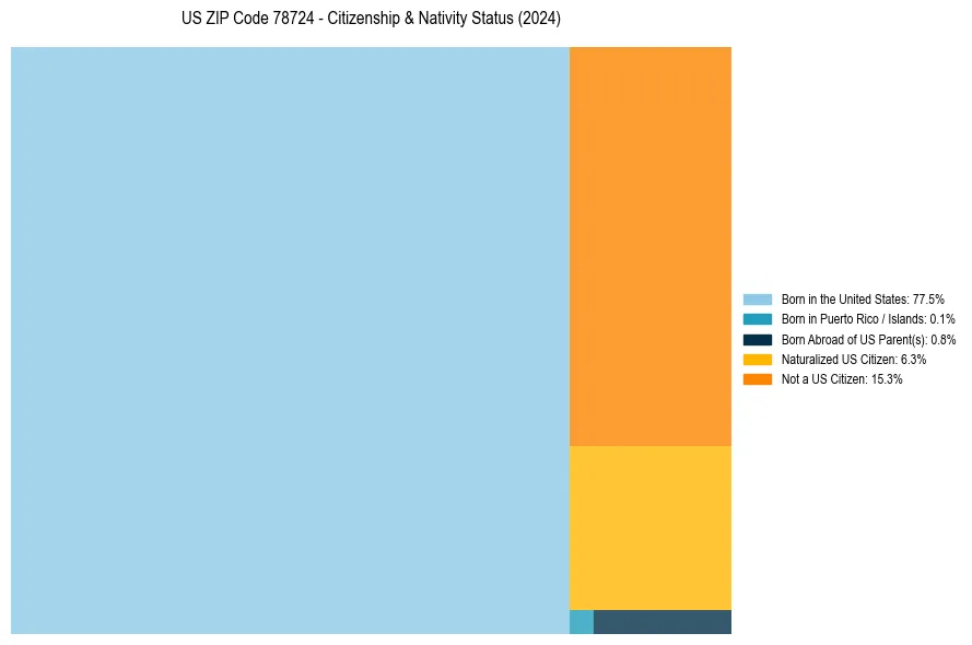 Nativity Treemap for 