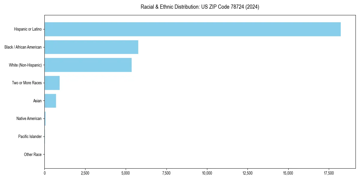 Bar chart showing racial distribution in  for 2024