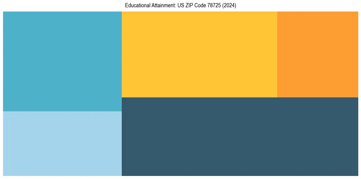 Education Treemap for in 2024