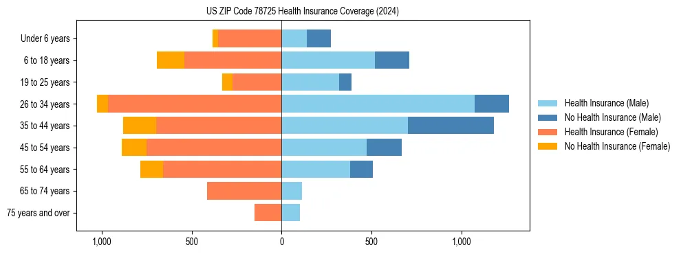 Health insurance pyramid for US ZIP Code 78725
