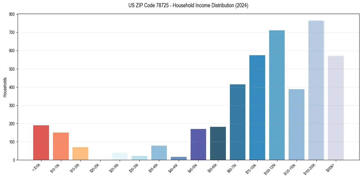Income Distribution for 