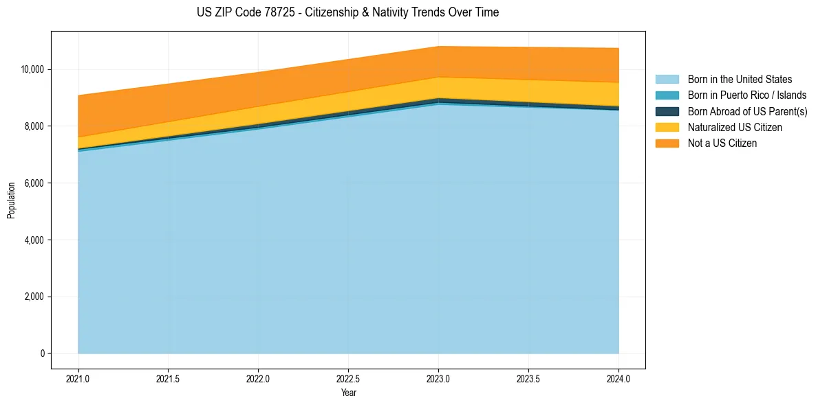 Historical nativity trends for 