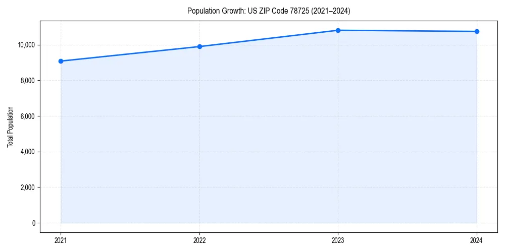 Population trends in 