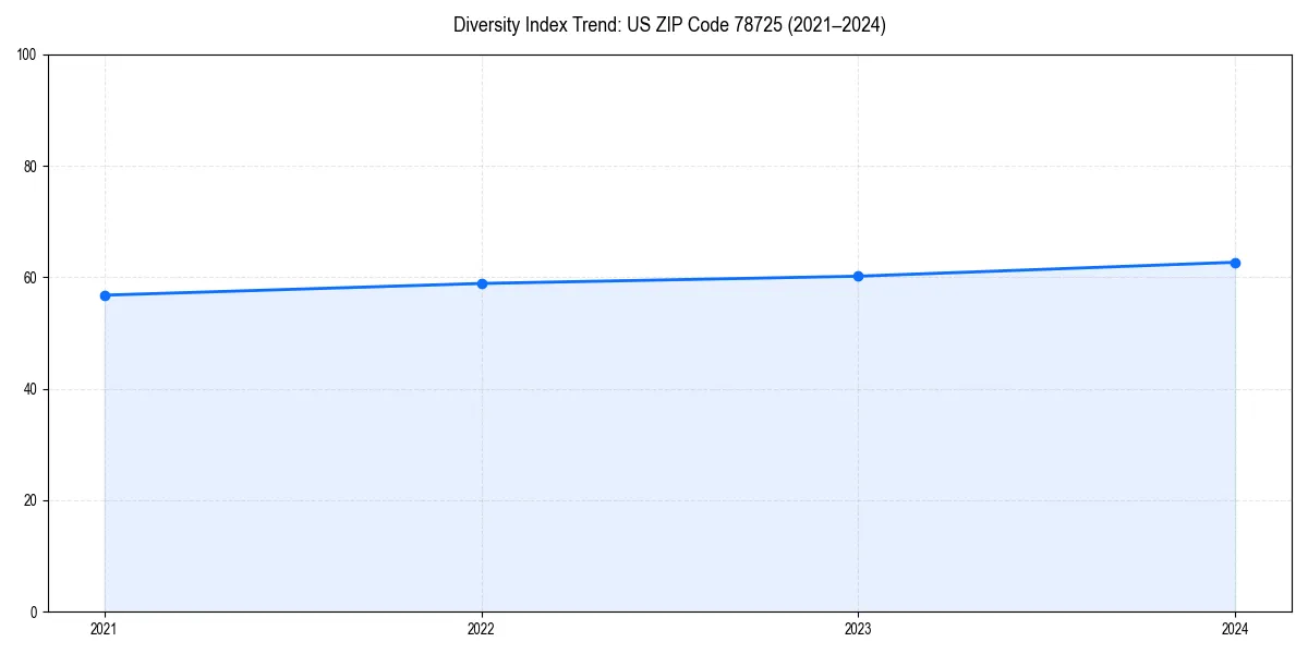 Line chart showing diversity index trends for 