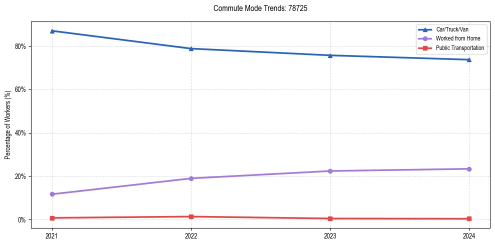 Transportation trends in US ZIP Code 78725