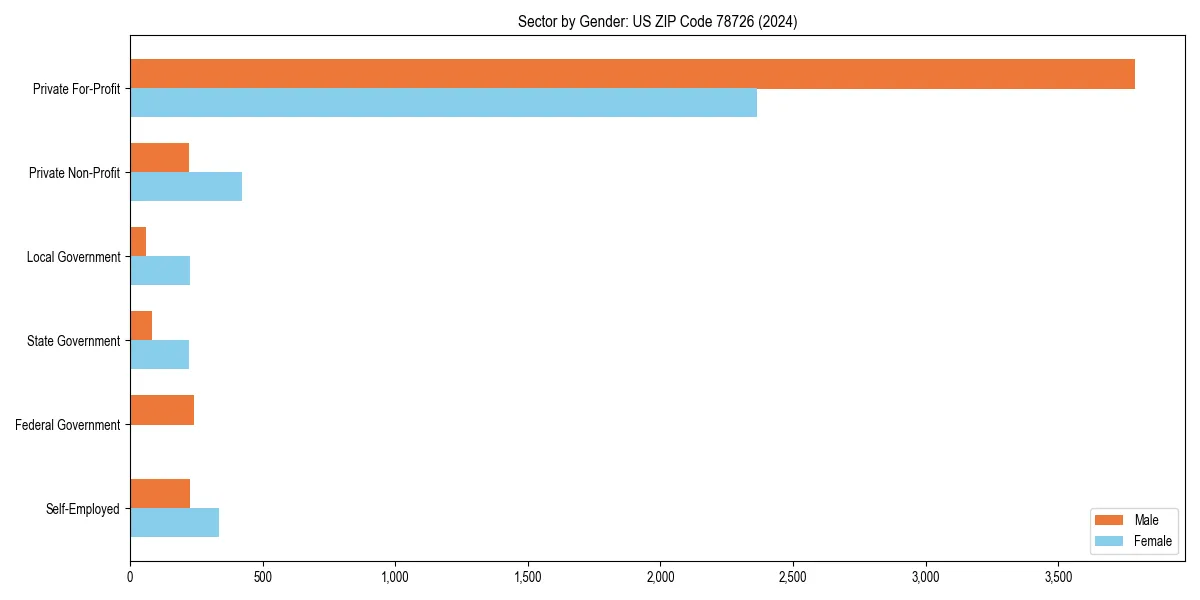 Employment sector breakdown by gender in 