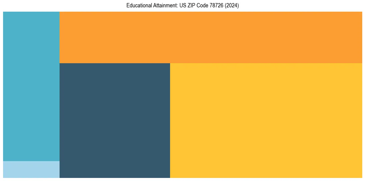 Education Treemap for in 2024