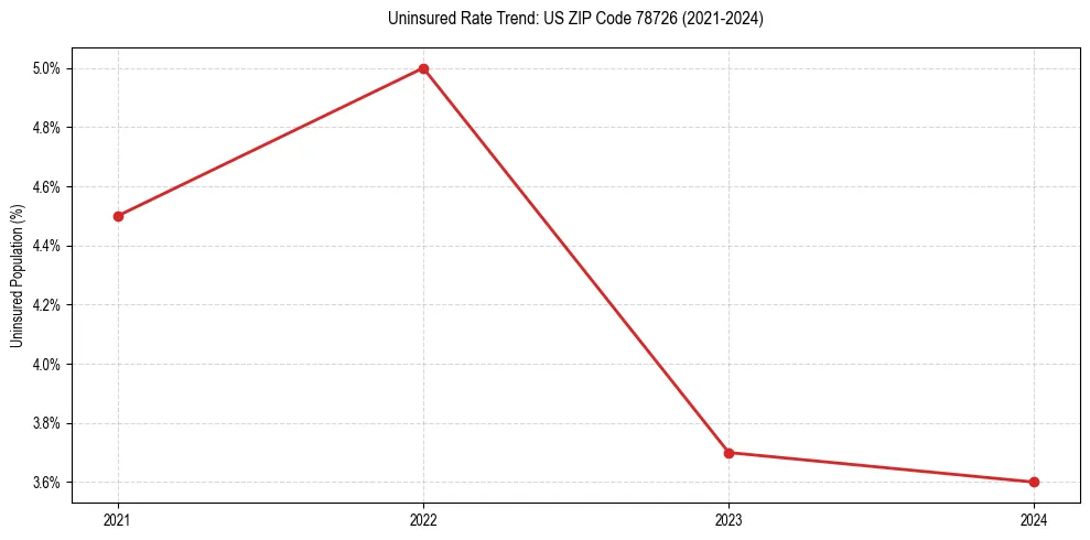 Uninsured trend chart for US ZIP Code 78726