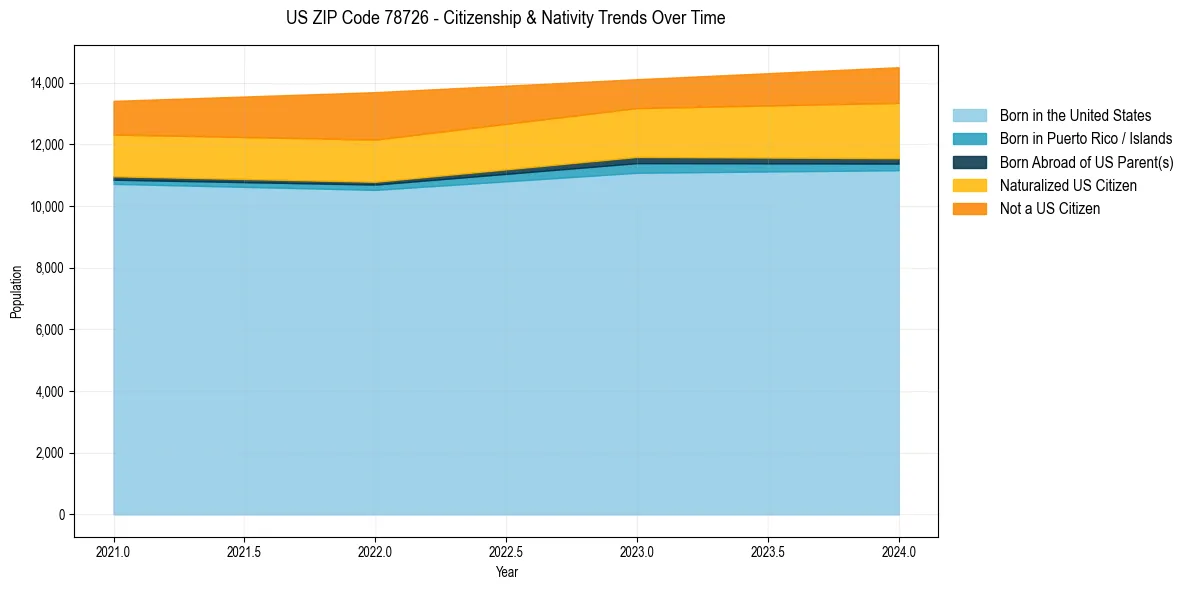 Historical nativity trends for 